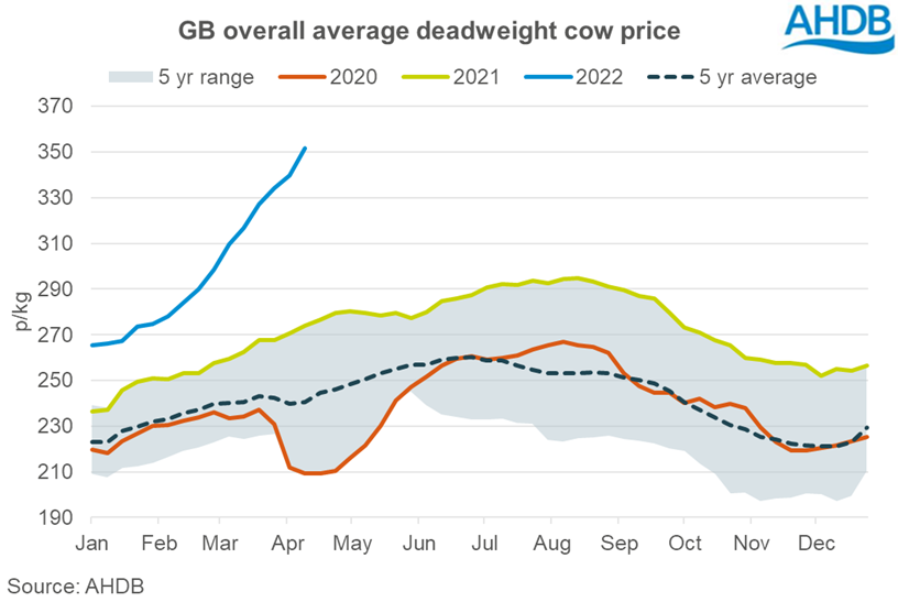 Graph showing weekly overall average deadweight cull cow price, week ending 9 April